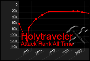 Total Graph of Holytraveler