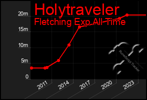 Total Graph of Holytraveler