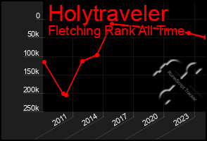 Total Graph of Holytraveler