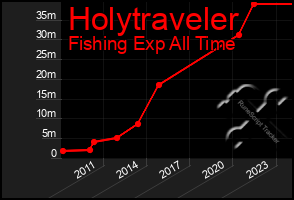 Total Graph of Holytraveler