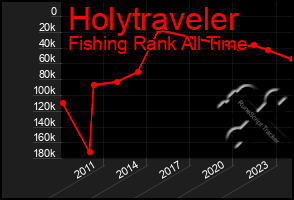 Total Graph of Holytraveler