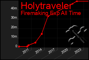 Total Graph of Holytraveler