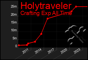 Total Graph of Holytraveler