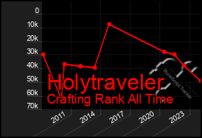 Total Graph of Holytraveler