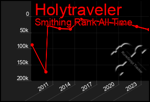 Total Graph of Holytraveler