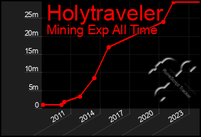 Total Graph of Holytraveler