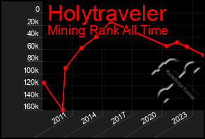 Total Graph of Holytraveler