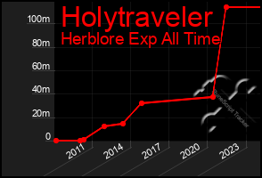 Total Graph of Holytraveler