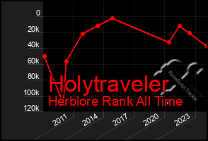 Total Graph of Holytraveler