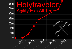 Total Graph of Holytraveler