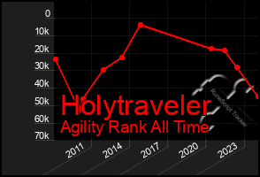 Total Graph of Holytraveler