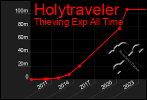 Total Graph of Holytraveler