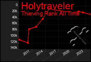 Total Graph of Holytraveler