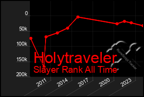 Total Graph of Holytraveler