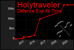 Total Graph of Holytraveler