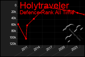 Total Graph of Holytraveler