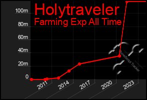 Total Graph of Holytraveler