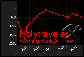 Total Graph of Holytraveler