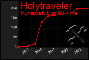 Total Graph of Holytraveler