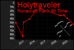 Total Graph of Holytraveler