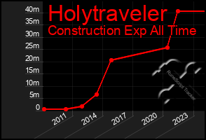 Total Graph of Holytraveler