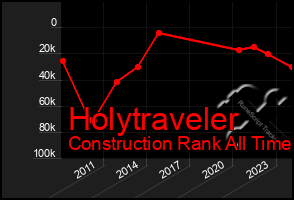 Total Graph of Holytraveler