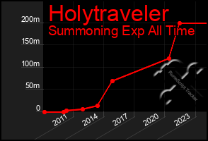 Total Graph of Holytraveler