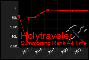 Total Graph of Holytraveler