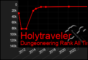 Total Graph of Holytraveler