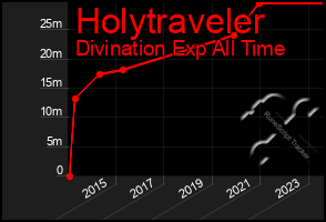 Total Graph of Holytraveler