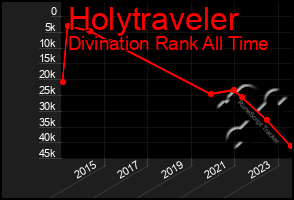 Total Graph of Holytraveler