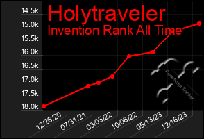 Total Graph of Holytraveler