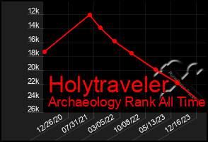 Total Graph of Holytraveler