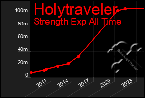 Total Graph of Holytraveler