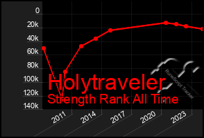 Total Graph of Holytraveler