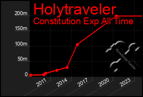 Total Graph of Holytraveler