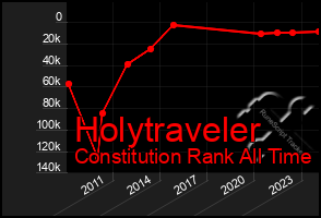 Total Graph of Holytraveler