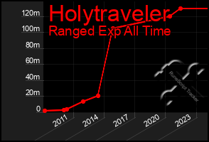 Total Graph of Holytraveler