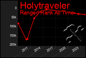 Total Graph of Holytraveler