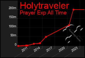 Total Graph of Holytraveler