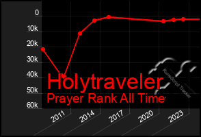 Total Graph of Holytraveler