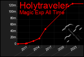 Total Graph of Holytraveler