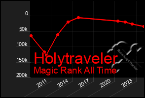 Total Graph of Holytraveler