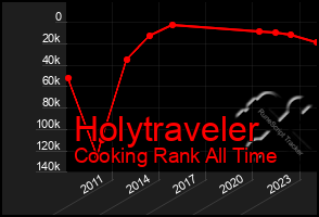 Total Graph of Holytraveler