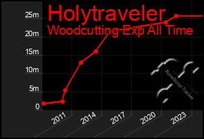 Total Graph of Holytraveler