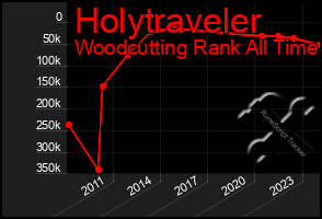 Total Graph of Holytraveler