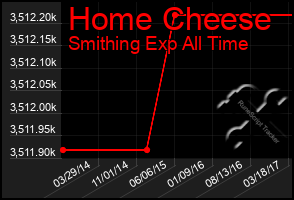 Total Graph of Home Cheese