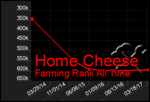 Total Graph of Home Cheese