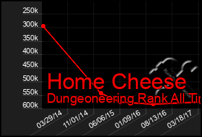 Total Graph of Home Cheese