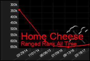 Total Graph of Home Cheese